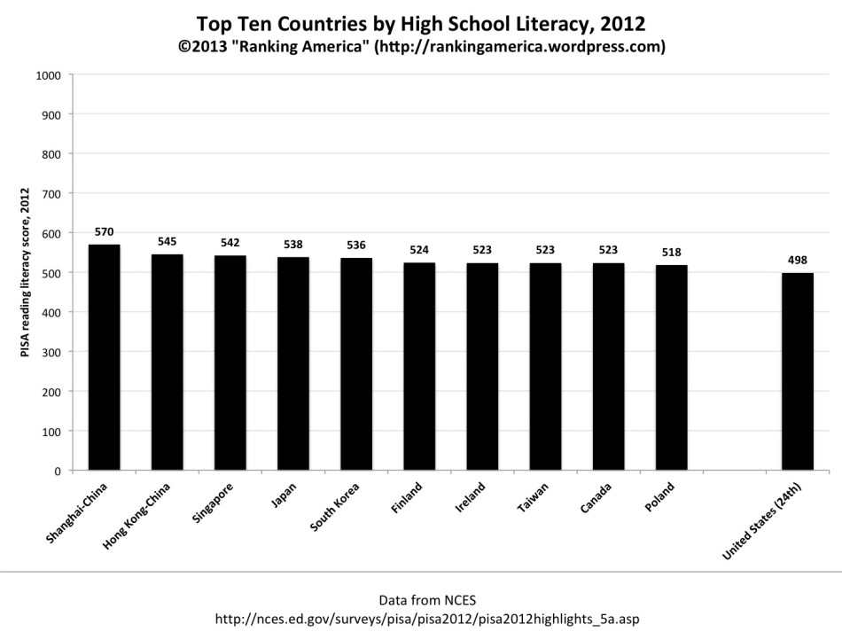 U.S. ranks 24th out of 65 in reading literacy receiving the score of 498 out of 1000.